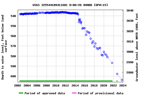 Graph of groundwater level data at USGS 325544109411601 D-06-26 09ABD [DPW-15]