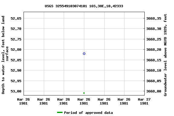 Graph of groundwater level data at USGS 325549103074101 16S.38E.10.42333