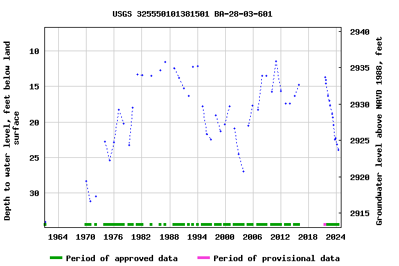 Graph of groundwater level data at USGS 325550101381501 BA-28-03-601