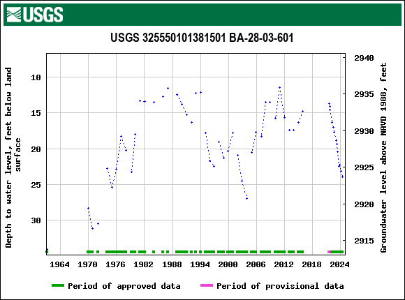 Graph of groundwater level data at USGS 325550101381501 BA-28-03-601