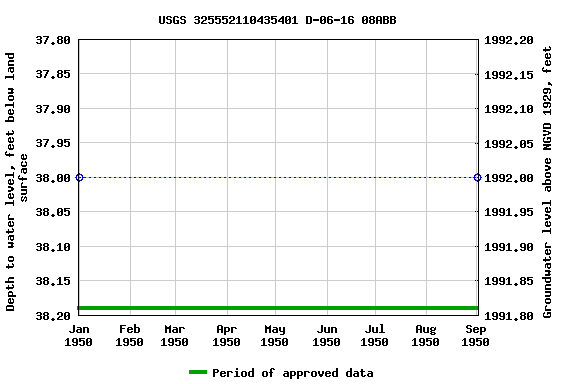 Graph of groundwater level data at USGS 325552110435401 D-06-16 08ABB