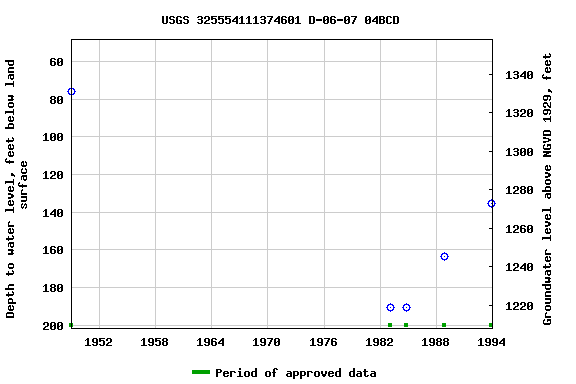 Graph of groundwater level data at USGS 325554111374601 D-06-07 04BCD