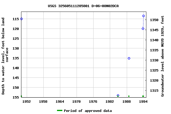 Graph of groundwater level data at USGS 325605111285801 D-06-08N02DCA