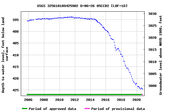 Graph of groundwater level data at USGS 325610109425902 D-06-26 05CCB2 [LBF-1D]
