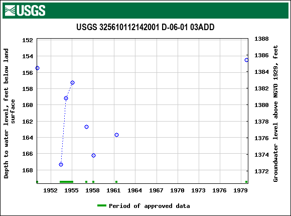 Graph of groundwater level data at USGS 325610112142001 D-06-01 03ADD