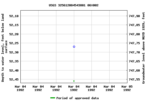 Graph of groundwater level data at USGS 325612084543801 06X002