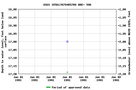 Graph of groundwater level data at USGS 325617079485709 BRK- 596