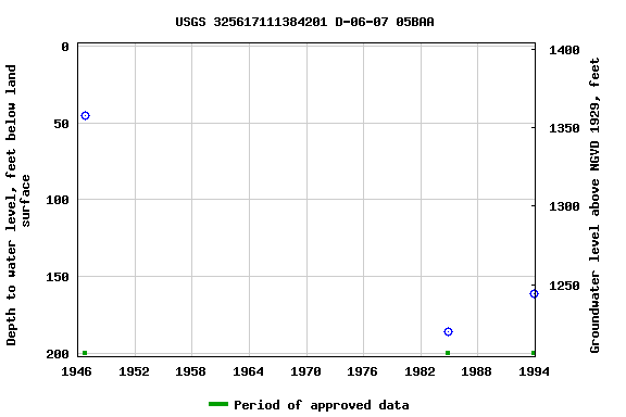 Graph of groundwater level data at USGS 325617111384201 D-06-07 05BAA