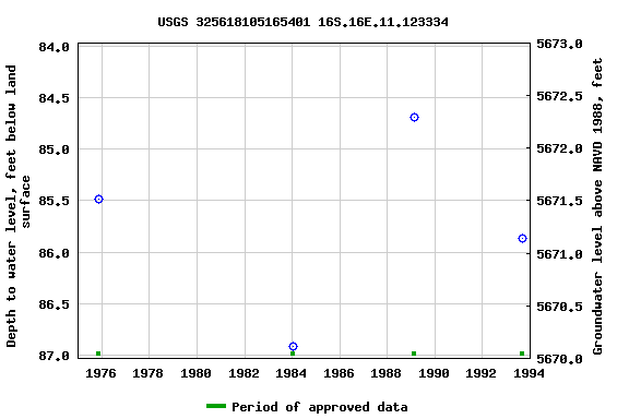 Graph of groundwater level data at USGS 325618105165401 16S.16E.11.123334