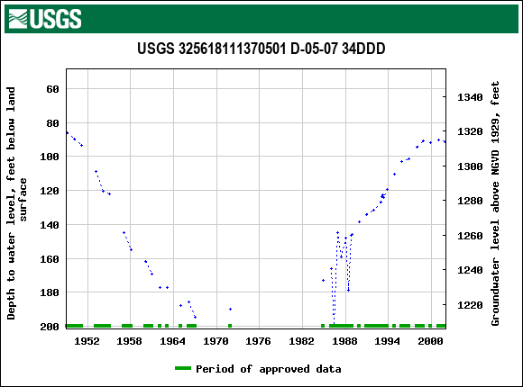 Graph of groundwater level data at USGS 325618111370501 D-05-07 34DDD