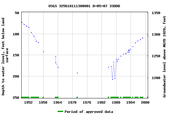Graph of groundwater level data at USGS 325618111380801 D-05-07 33DDD