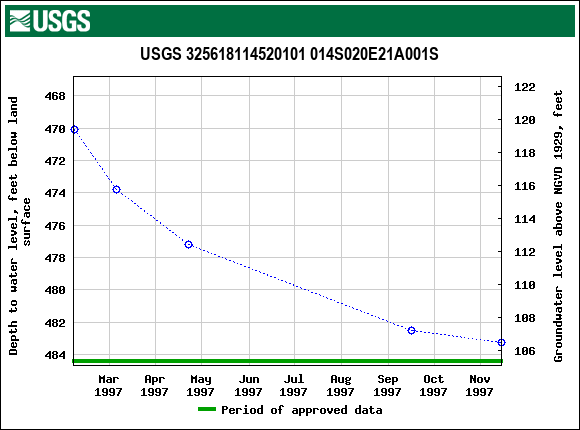 Graph of groundwater level data at USGS 325618114520101 014S020E21A001S