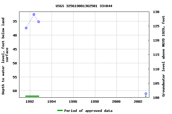 Graph of groundwater level data at USGS 325619081362501 33X044