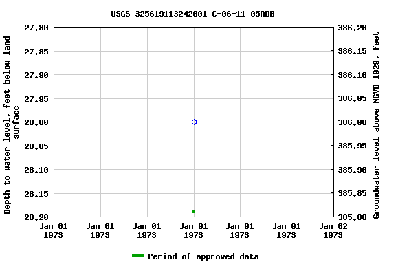 Graph of groundwater level data at USGS 325619113242001 C-06-11 05ADB