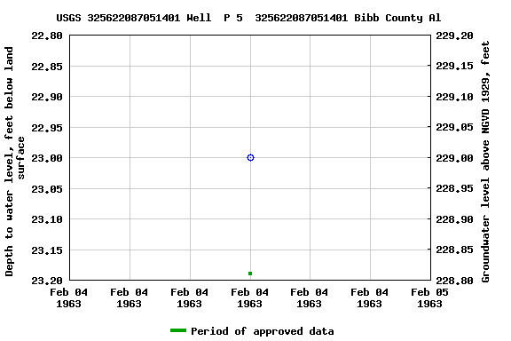 Graph of groundwater level data at USGS 325622087051401 Well  P 5  325622087051401 Bibb County Al