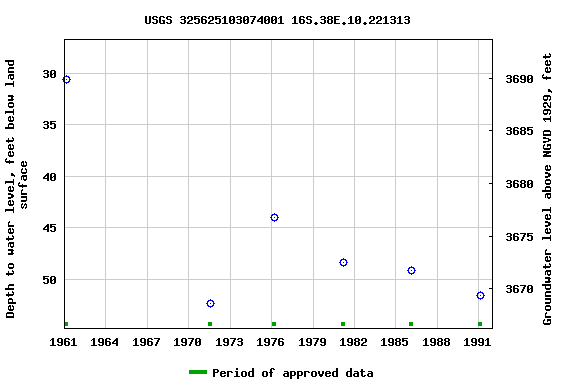 Graph of groundwater level data at USGS 325625103074001 16S.38E.10.221313