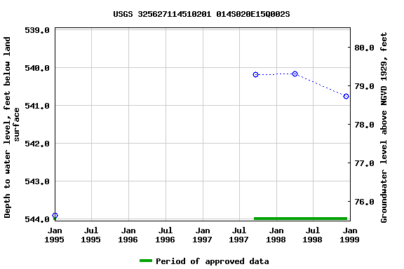 Graph of groundwater level data at USGS 325627114510201 014S020E15Q002S