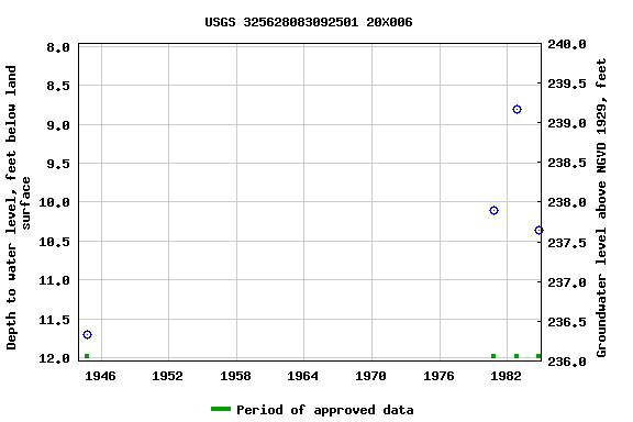 Graph of groundwater level data at USGS 325628083092501 20X006