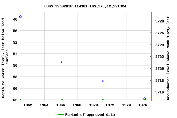 Graph of groundwater level data at USGS 325628103114301 16S.37E.12.221324