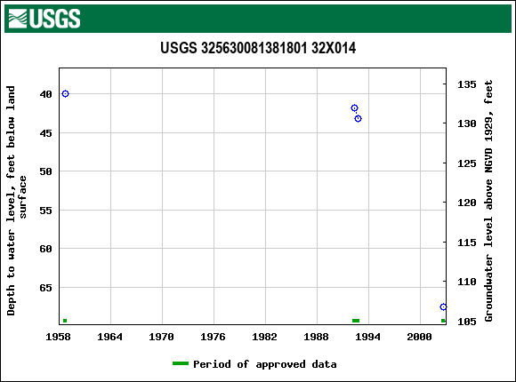 Graph of groundwater level data at USGS 325630081381801 32X014