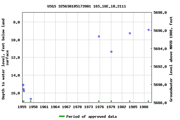 Graph of groundwater level data at USGS 325630105173901 16S.16E.10.2111