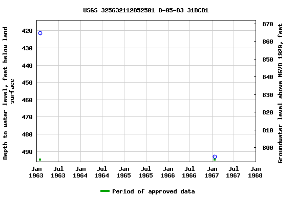 Graph of groundwater level data at USGS 325632112052501 D-05-03 31DCB1