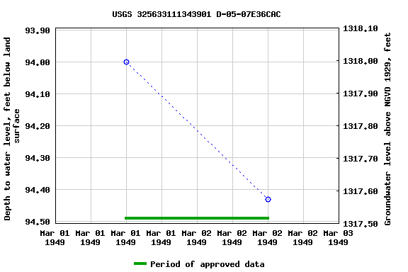 Graph of groundwater level data at USGS 325633111343901 D-05-07E36CAC