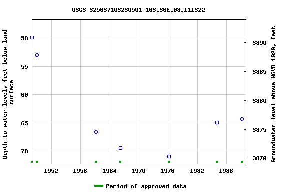 Graph of groundwater level data at USGS 325637103230501 16S.36E.08.111322