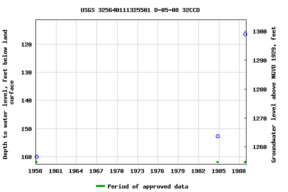 Graph of groundwater level data at USGS 325640111325501 D-05-08 32CCD