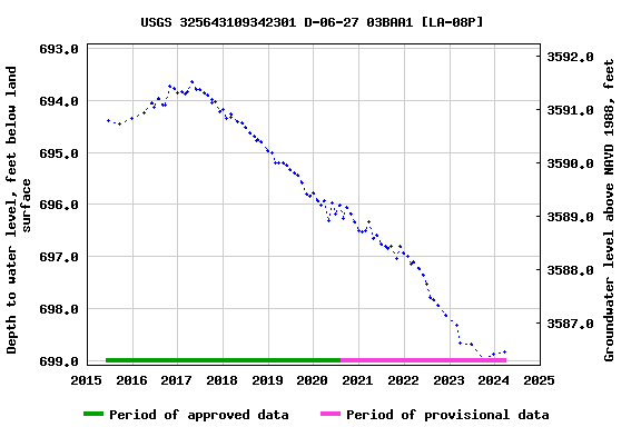 Graph of groundwater level data at USGS 325643109342301 D-06-27 03BAA1 [LA-08P]