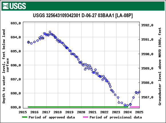 Graph of groundwater level data at USGS 325643109342301 D-06-27 03BAA1 [LA-08P]