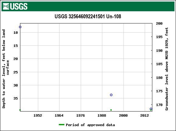 Graph of groundwater level data at USGS 325646092241501 Un-108