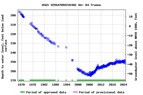 Graph of groundwater level data at USGS 325647092241501 Un- 84 Truxno