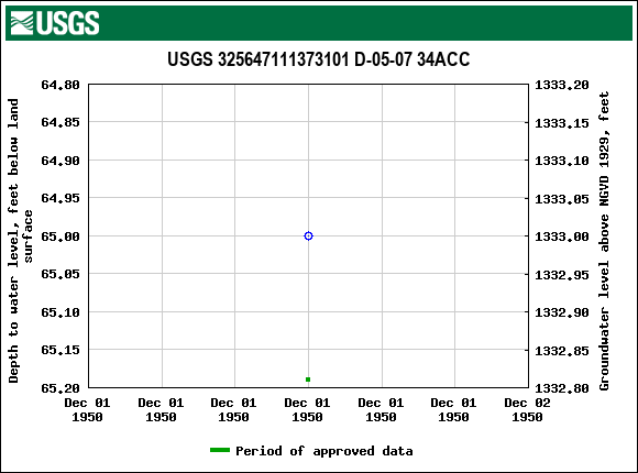 Graph of groundwater level data at USGS 325647111373101 D-05-07 34ACC