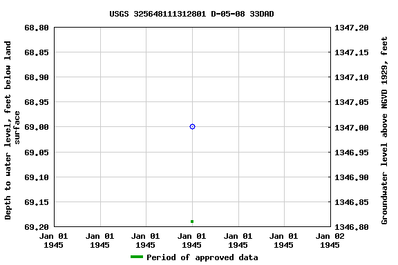 Graph of groundwater level data at USGS 325648111312801 D-05-08 33DAD