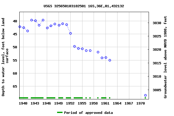 Graph of groundwater level data at USGS 325650103182501 16S.36E.01.432132