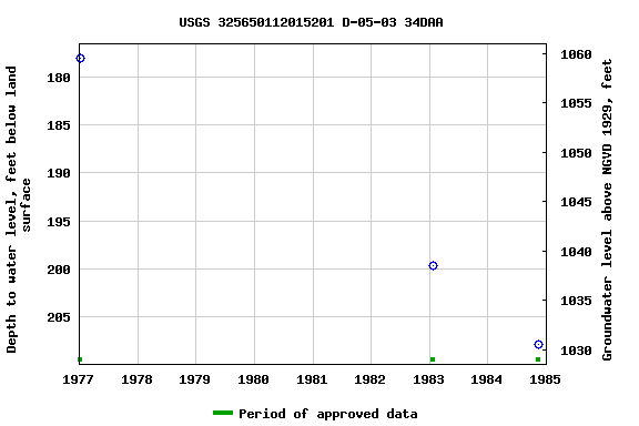 Graph of groundwater level data at USGS 325650112015201 D-05-03 34DAA