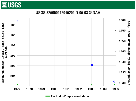 Graph of groundwater level data at USGS 325650112015201 D-05-03 34DAA