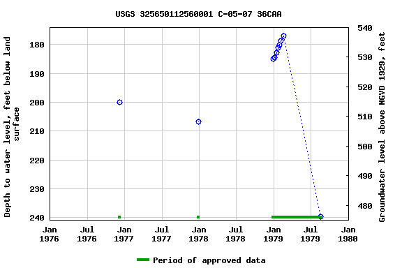 Graph of groundwater level data at USGS 325650112560001 C-05-07 36CAA
