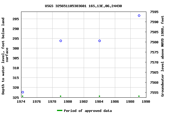 Graph of groundwater level data at USGS 325651105383601 16S.13E.06.24430