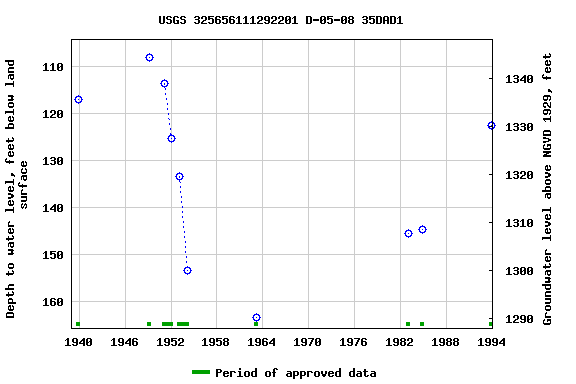 Graph of groundwater level data at USGS 325656111292201 D-05-08 35DAD1