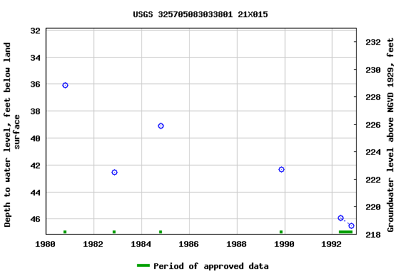 Graph of groundwater level data at USGS 325705083033801 21X015