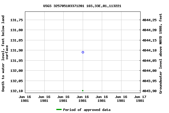 Graph of groundwater level data at USGS 325705103371201 16S.33E.01.113221
