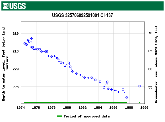 Graph of groundwater level data at USGS 325706092591001 Cl-137