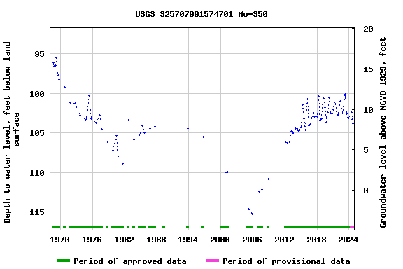 Graph of groundwater level data at USGS 325707091574701 Mo-350