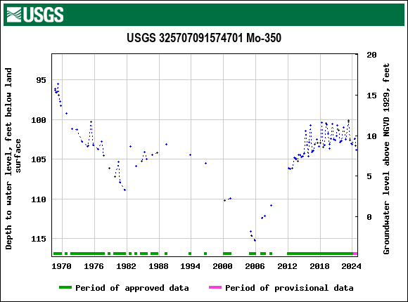 Graph of groundwater level data at USGS 325707091574701 Mo-350