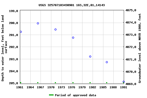 Graph of groundwater level data at USGS 325707103430901 16S.32E.01.14143