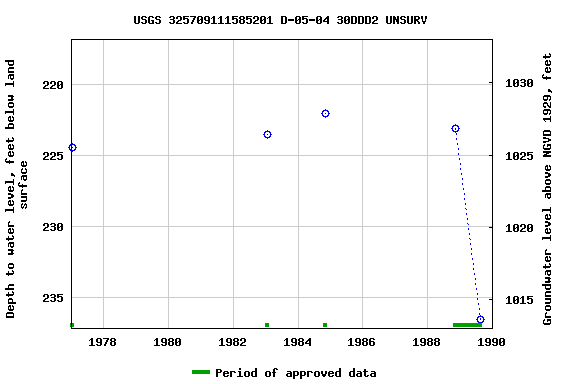 Graph of groundwater level data at USGS 325709111585201 D-05-04 30DDD2 UNSURV