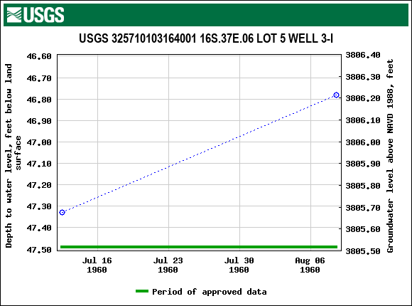 Graph of groundwater level data at USGS 325710103164001 16S.37E.06 LOT 5 WELL 3-I