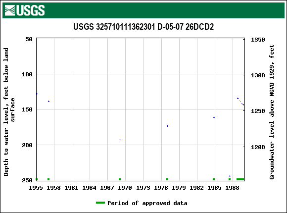 Graph of groundwater level data at USGS 325710111362301 D-05-07 26DCD2